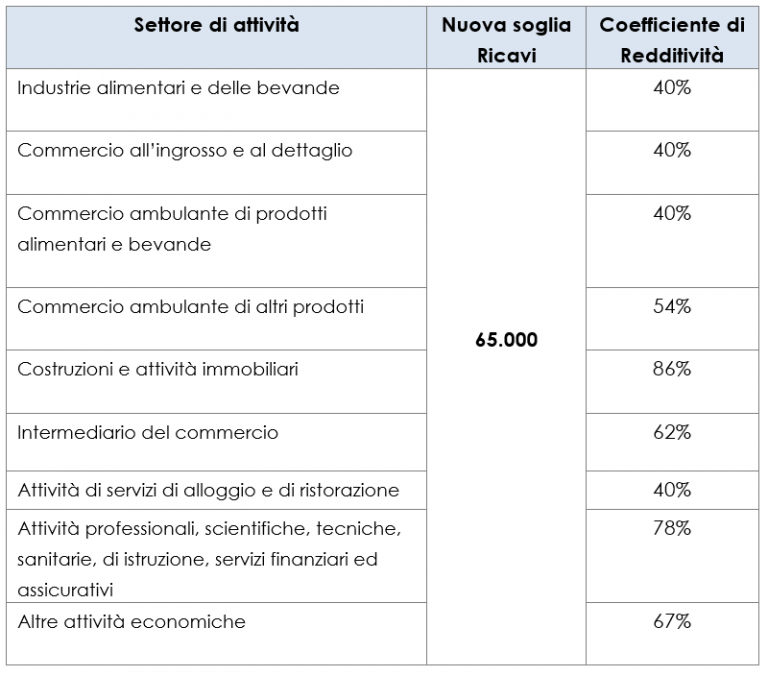 Regime Forfettario 2019: Valutazione Per Soggetti Con Redditi Inferiori ...